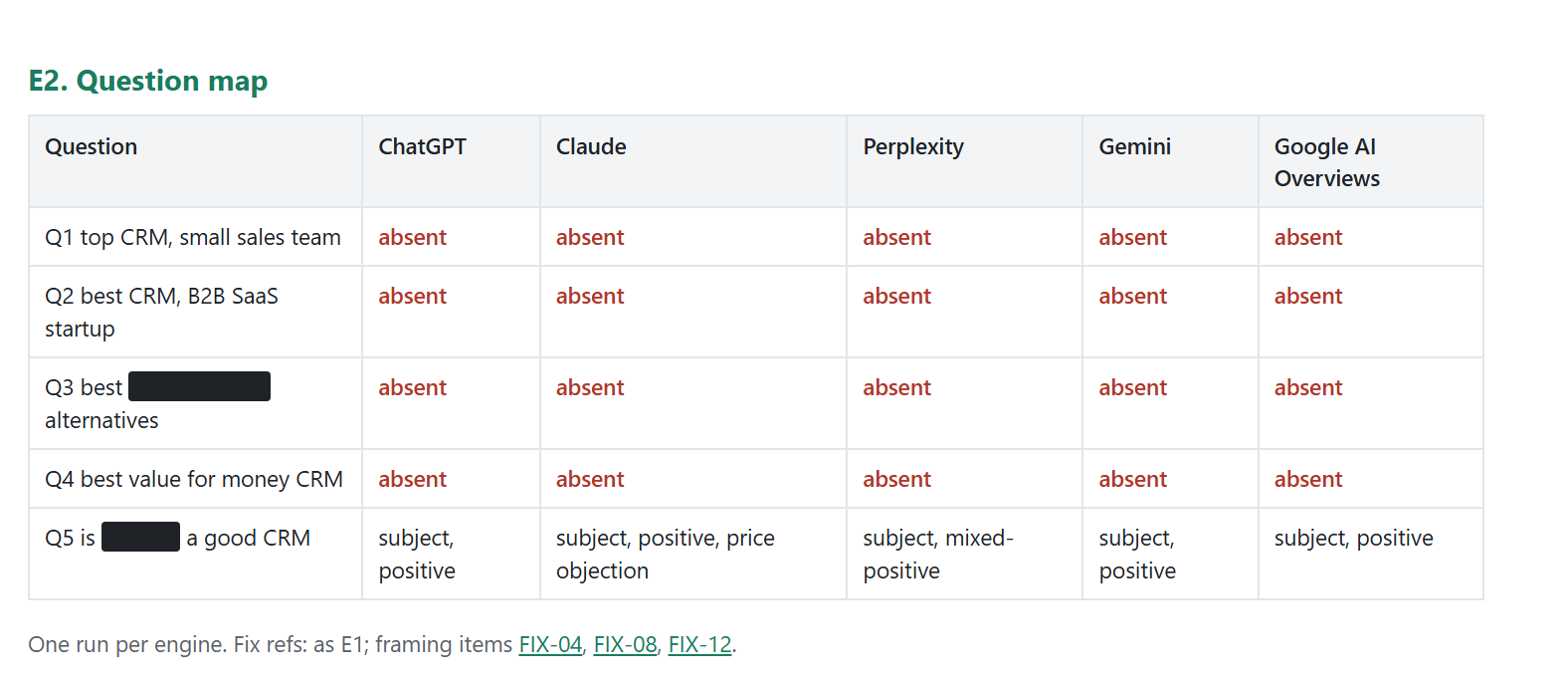 Audit page: a question map of four buyer questions across five AI engines, every answer marked absent, client name blacked out