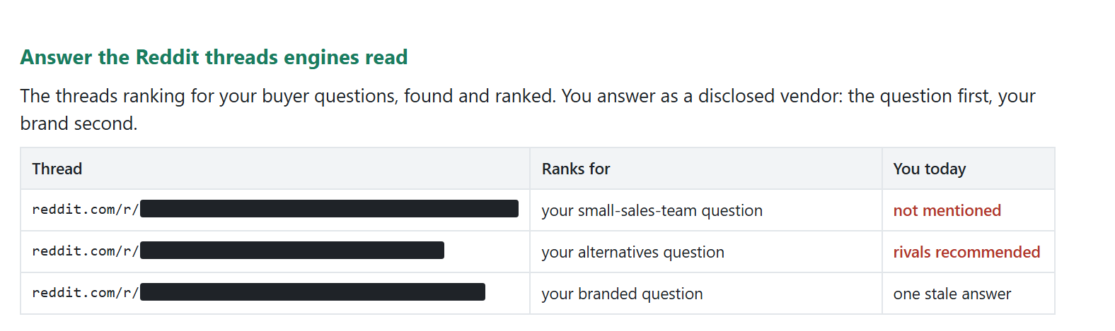 Audit page: a list of Reddit threads ranking for the client's buyer questions, thread paths blacked out, with the client's presence in each